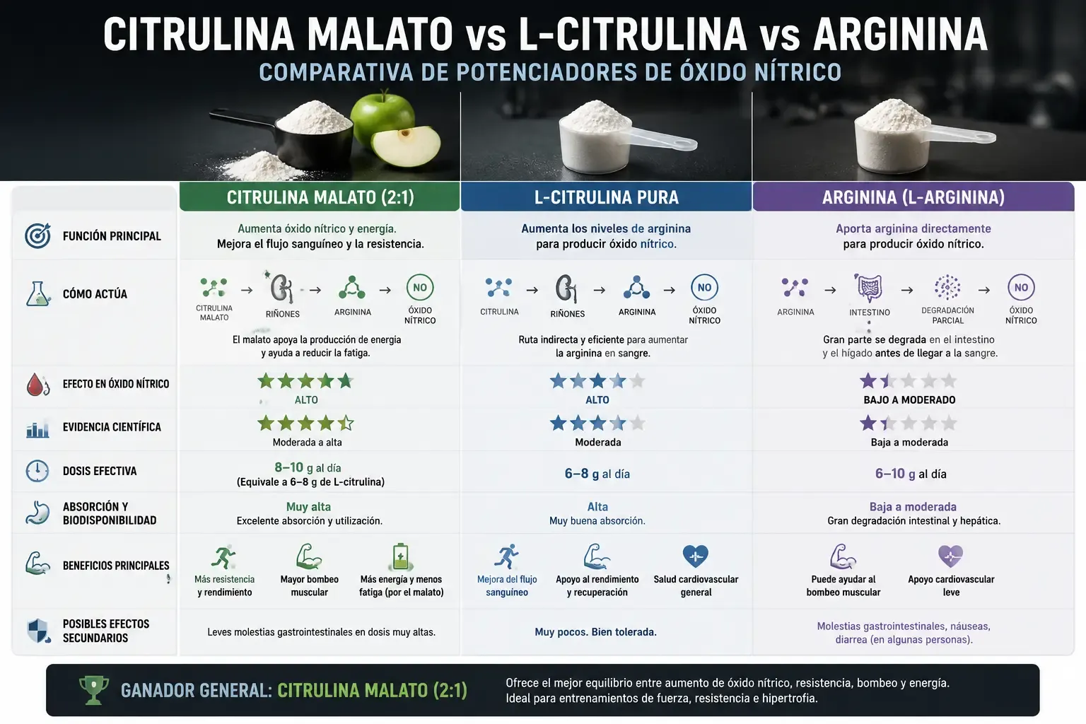 comparativa visual entre citrulina malato, l-citrulina pura y arginina como potenciadores de óxido nítrico